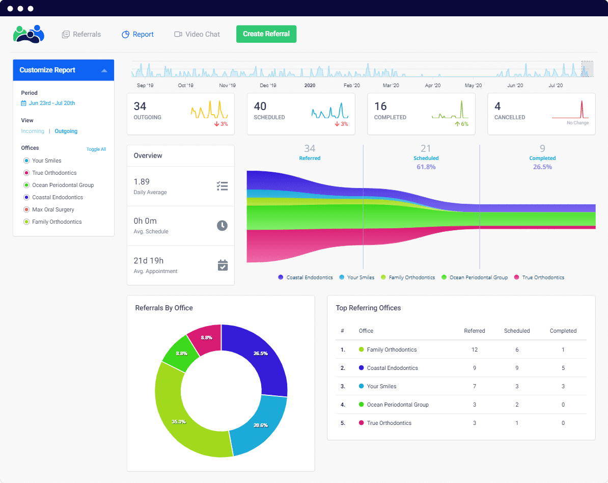 Referral Production Reporting